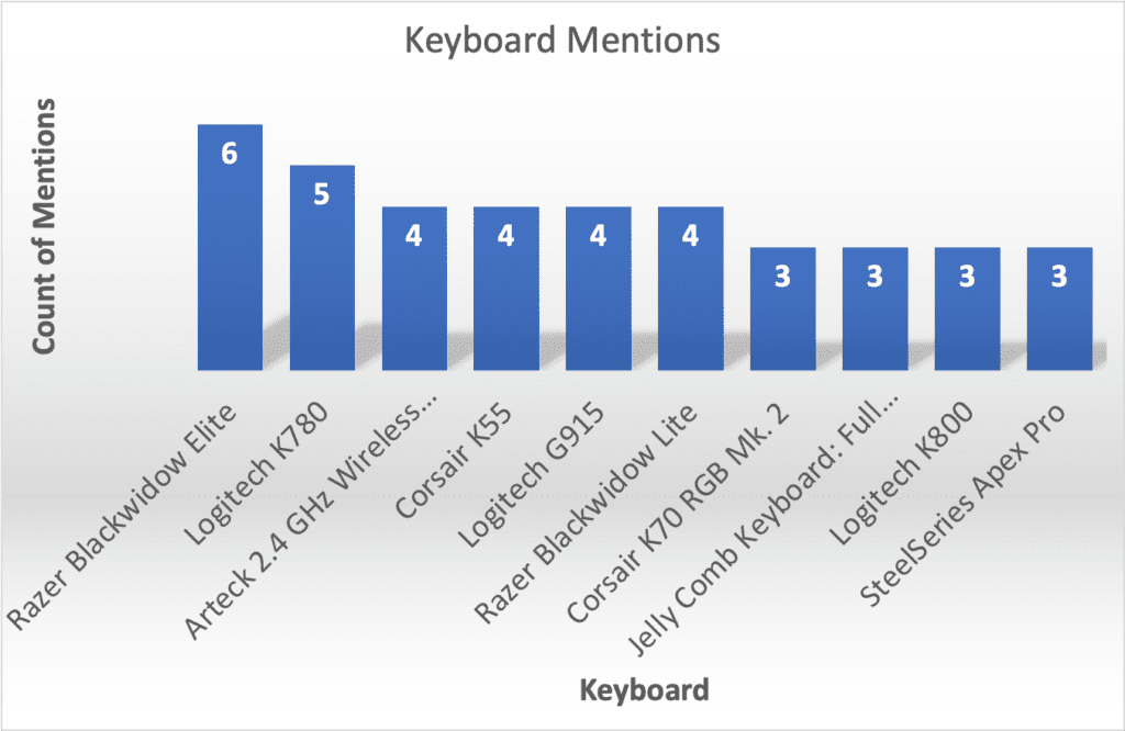 Most mentioned best quiet keyboards 2022